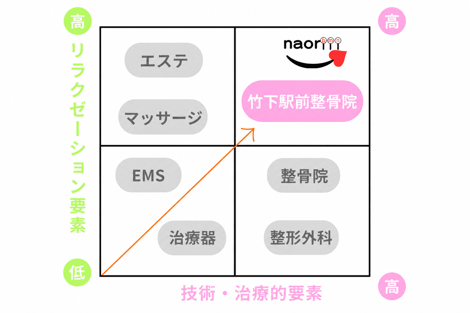 リラクゼーション要素と技術・治療的要素のポジショニングマップ